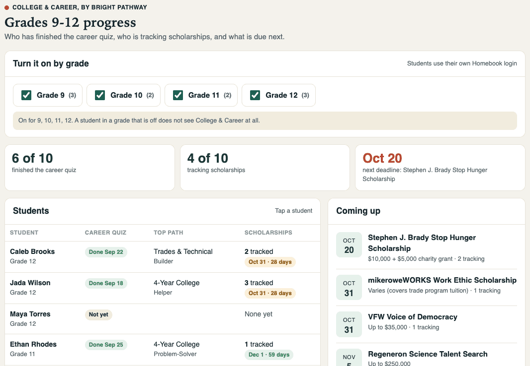 The College & Career staff view: switches to turn it on for grades 9 to 12, tiles showing 6 of 10 students finished the career quiz and 4 of 10 tracking scholarships, a student table with quiz status, top path and scholarships tracked, and a Coming up list of scholarship deadlines. Sample students.