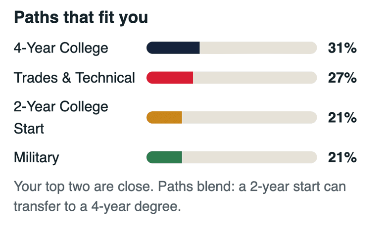Quiz results: Paths that fit you, with bars for 4-Year College 31 percent, Trades and Technical 27 percent, 2-Year College Start 21 percent and Military 21 percent. Sample student.