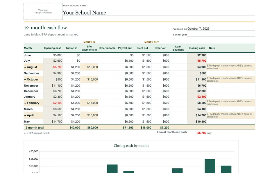 Preview of the 12-month cash flow template filled in with sample numbers.
